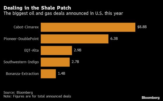 Cimarex Had Merger Talks With Other Rivals Before Cabot Deal