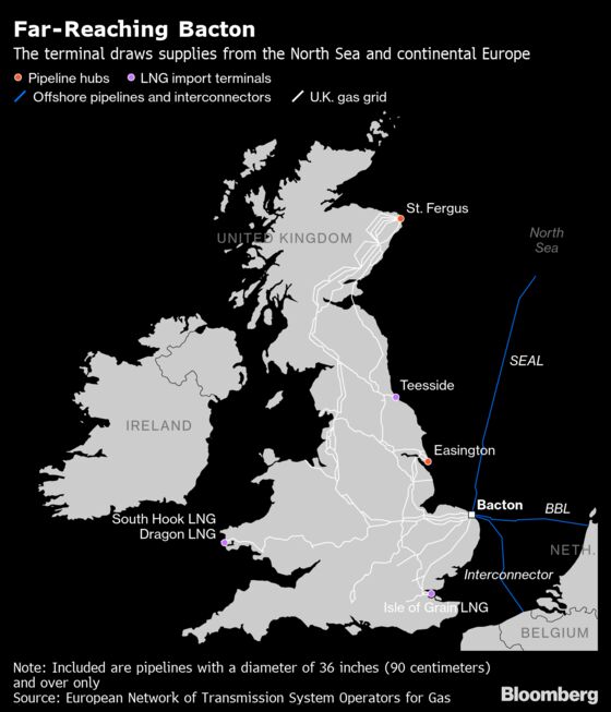 A Stadium Full of Sand Needed to Prop U.K.’s Teetering Gas Link