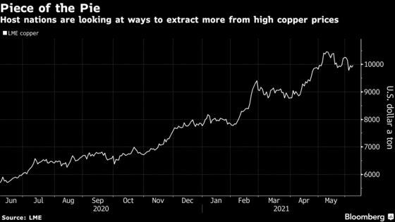 Politics Set to Keep a Lid on Investments in No. 2 Copper Nation