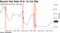Recent Fed Rate M.O. Is Cut Big