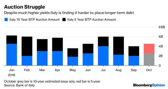 Italy's Next Big Test in the Bond Market