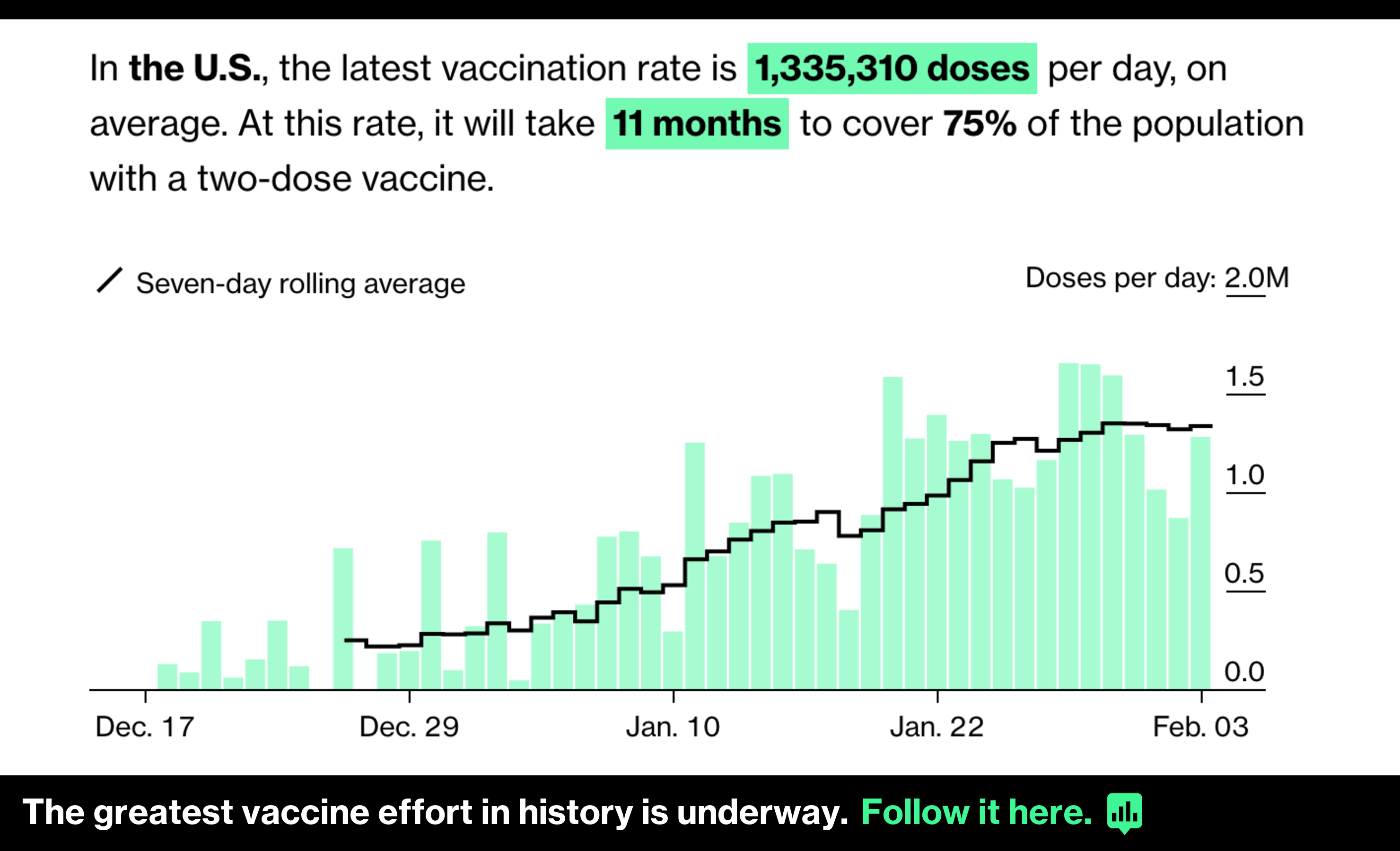 relating to When Does Life Return to Normal? In 7.4 years at today’s vaccine rates