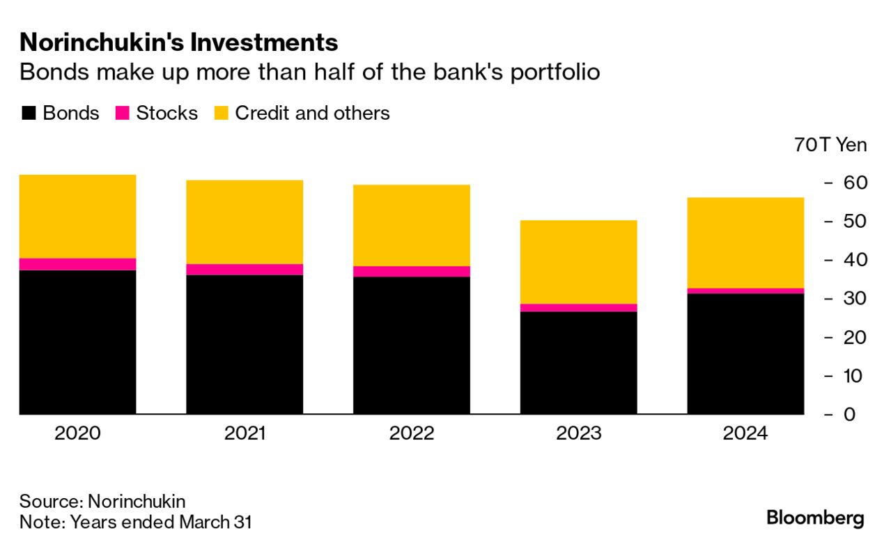 Japan Bank to Overhaul Investments as Wrong-Way Rate Bets Trigger Bond  Losses - Bloomberg