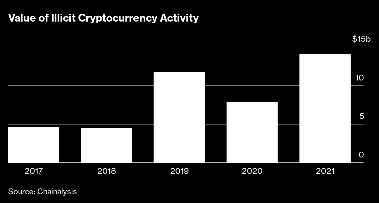 Crypto-Tracer Chainalysis Busts Bitcoin (BTC) Anonymity - Bloomberg