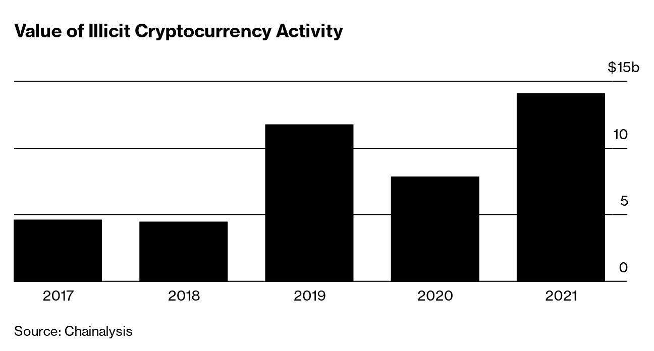 Crypto-Tracer Chainalysis Busts Bitcoin (BTC) Anonymity - Bloomberg