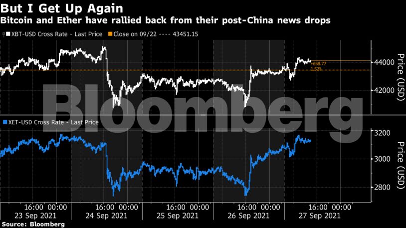 Bitcoin and Ether have rallied back from their post-China news drops