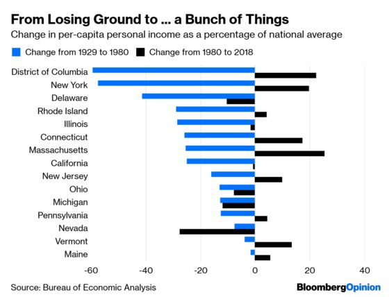 Rich States Get Richer, Most of the Time