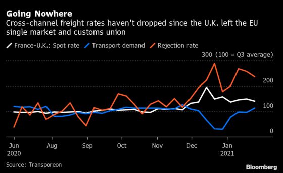 Fifteen-Hour Brexit Wait Prompts Freight Firms to Avoid U.K.