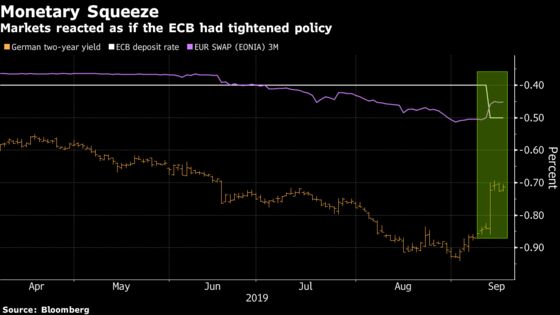 Did ECB Accidentally Tighten Policy? Analysts Won’t Let it Drop