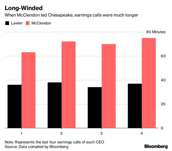 Chesapeake CEO Rejects Founder McClendon's Wide-Open Gabfests