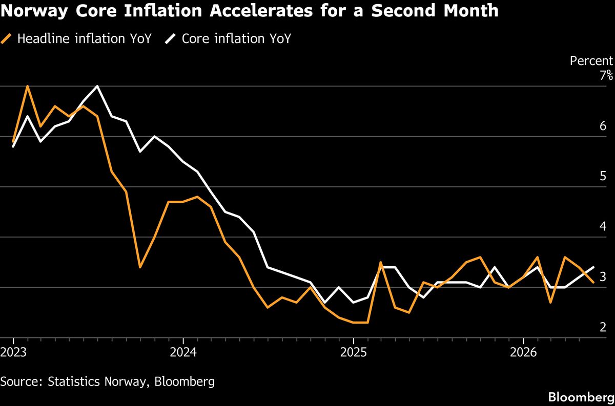 Norway Core Inflation Hits Four-Month High, Backin