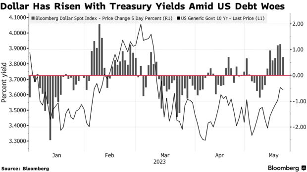 Dollar Has Risen With Treasury Yields Amid US Debt Woes