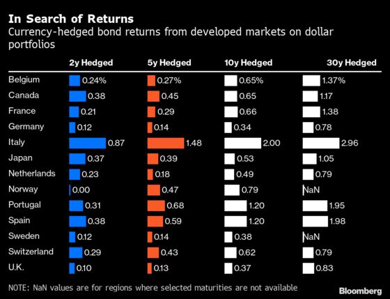 U.S. Bond Investors’ Guide to Best Returns Points to Euro Area