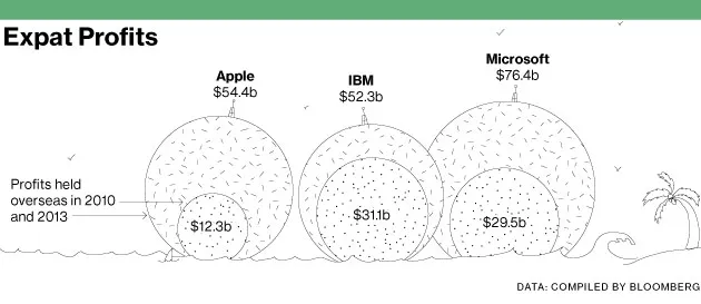 Companies' Offshore Profits Keep Piling Up