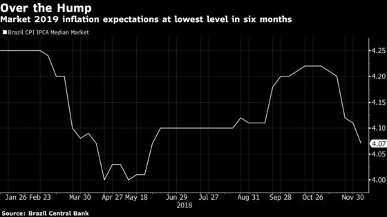 Brazil Holds Key Rate at 6.50% As Prices Drop, Growth Drifts