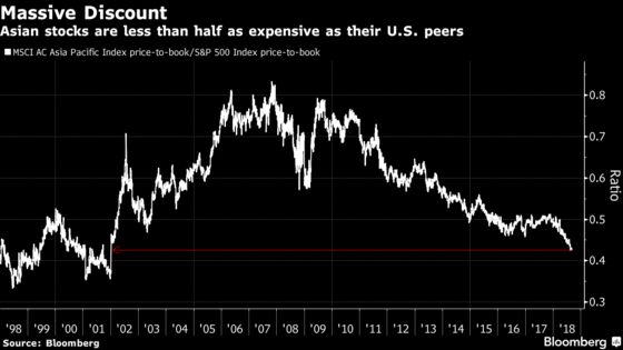 Asian Stock Discount Deepens to 16-Year Low Versus U.S. Peers