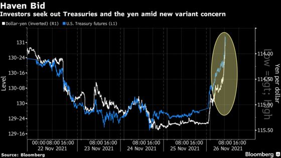 Nervy Week for Markets Ends With Wild Swings on New Covid Strain