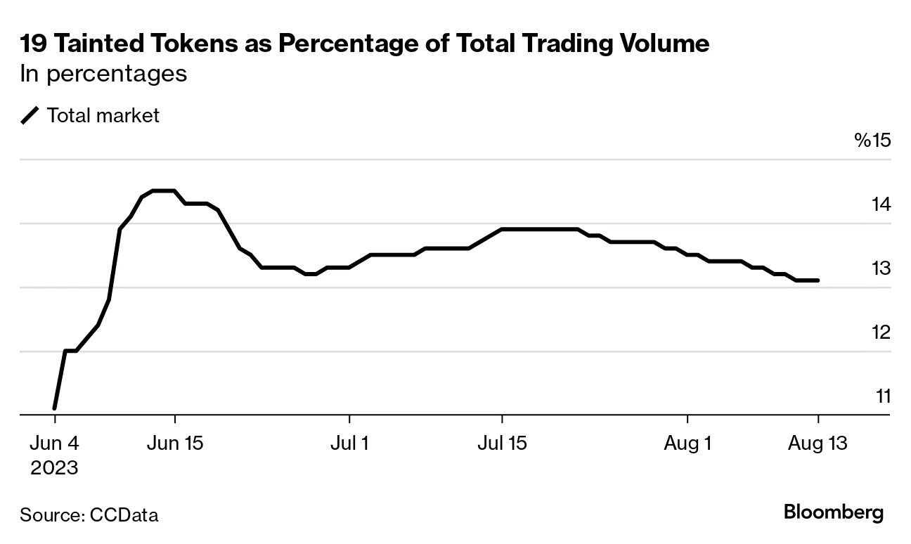 19 Crypto Tokens Tainted by SEC Suits Are Seeing an Uptick in Trading -  Bloomberg