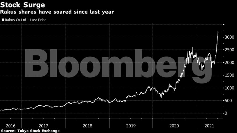 Rakus shares have soared since last year