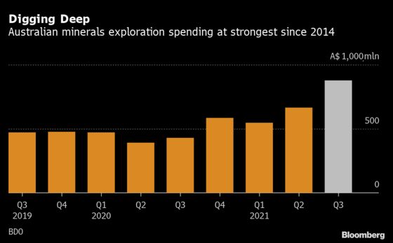 Australia Exploration at 7-Year High on Clean-Energy Metals Push