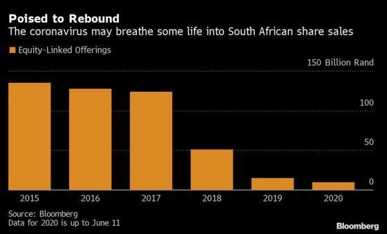 JPMorgan Sees Virus Fallout Reviving S. African Equity Sales