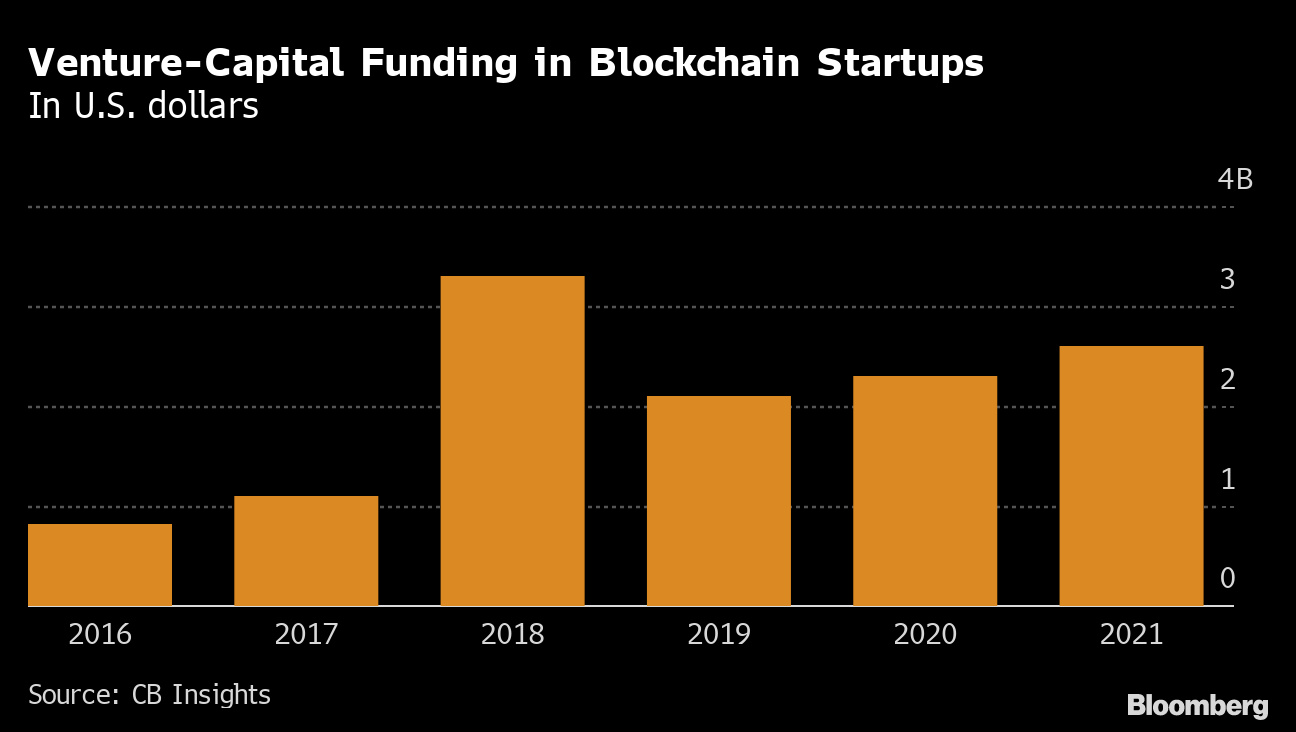 Crypto Firms Got More Funding Last Quarter Than In All Of 2020 Bloomberg