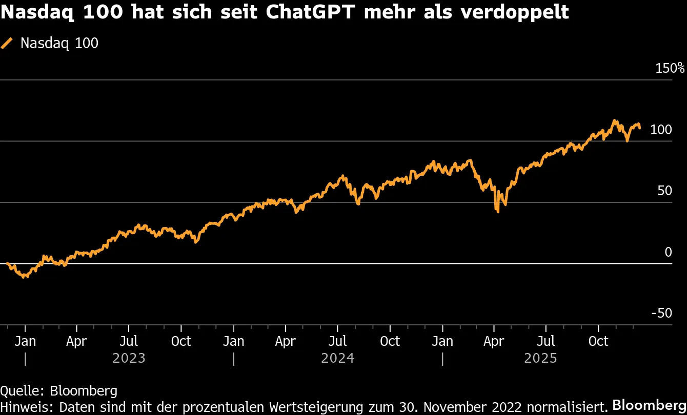 KI-Boom: Nvidia, Oracle und Co investieren, aber Zweifel wachsen - Bloomberg