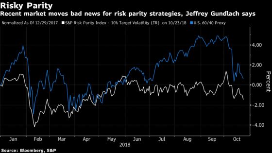 Gundlach Warns Market Moves Bad for Risk-Parity Hedge Funds