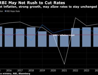 relates to Economists Push Out India Rate Cut Forecasts to End of Year