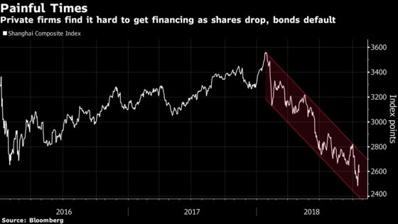 China's Squeezed Private Companies Face More Funding Pain