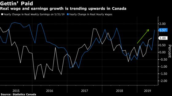 Tight Labor Market Is Fattening Canadian Workers’ Wallets Again