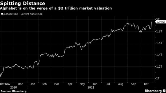 Alphabet on Verge of $2 Trillion Valuation After Earnings Surge