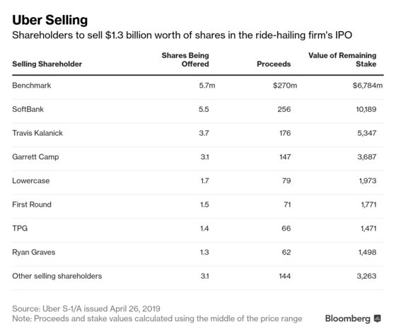 Uber’s Early Investors Poised to Reap $1.3 Billion in IPO Sale