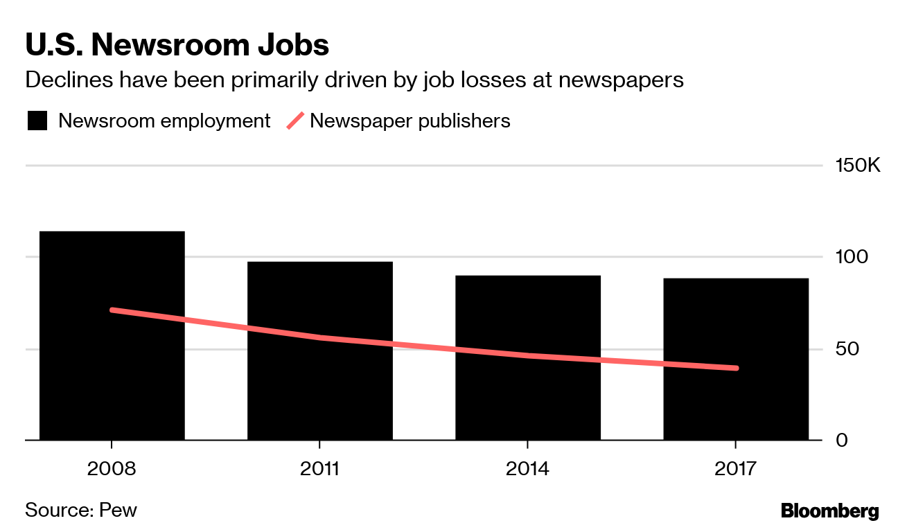 Public Relations Jobs Boom As Buffett Sees Newspapers Dying - Bloomberg