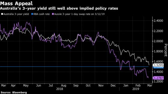 Traders Push Yields Close to RBA Cash Rate as Jobs Data Near