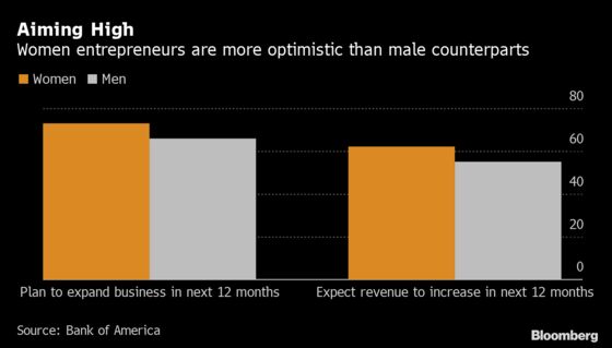 Women Business Owners Are the Most Bullish in 4 Years, Bank of America Says