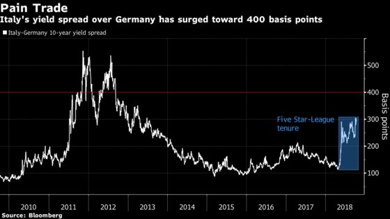 Italy May Regret Throwing a Gauntlet Down to Bond Speculators