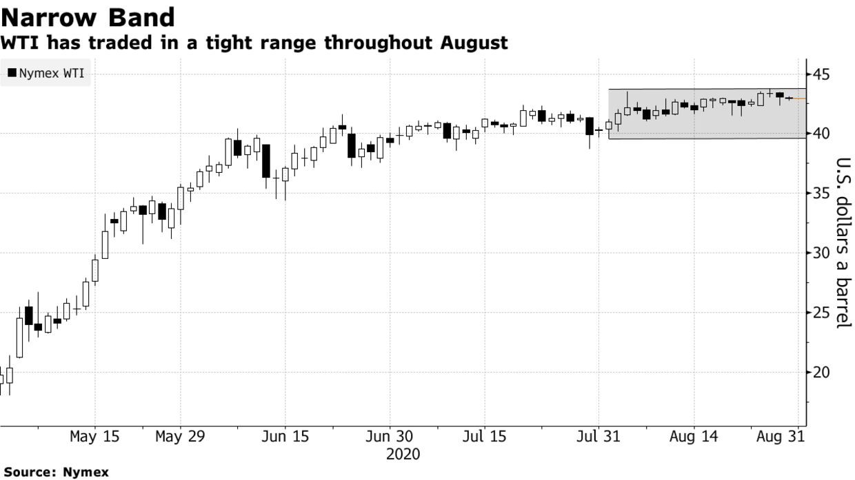 WTI has traded in a tight range throughout August