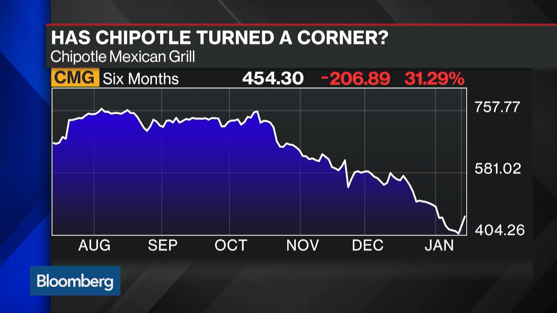 Watch Chipotle Shares Are on the Rise, Here's Why Bloomberg