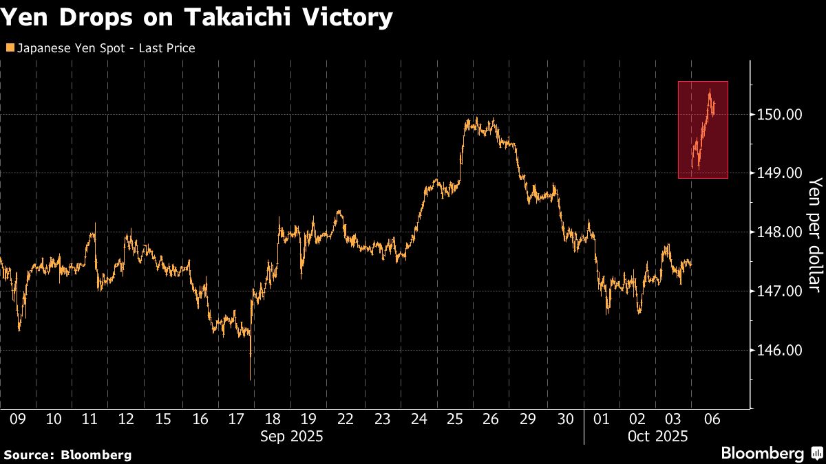 ⚫️ BLOOMBERG: Il trading contro lo yen torna in auge con l'ascesa di Sanae Takaichi alla premiership giapponese
