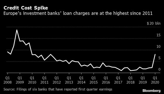 Biggest Banks Set Aside $66 Billion to Handle Bad Loans