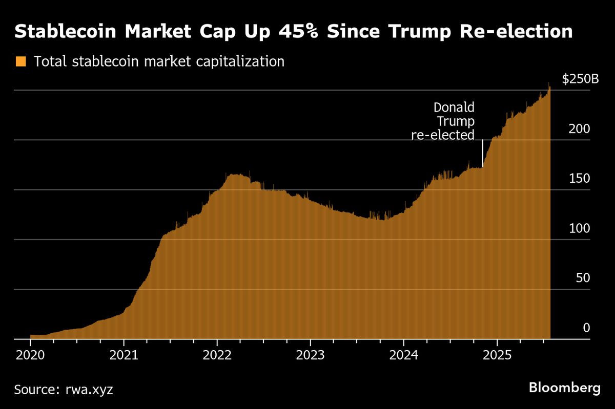 Trump Momentum Drives Stablecoin Urgency in Asian Financial Hubs