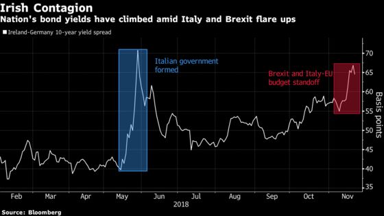 Brexit May Drive Irish Credit Spreads Wider, Debt Office Warns