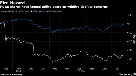 PG&E Slumps on Prospect of Wildfire-Induced Debt Restructure