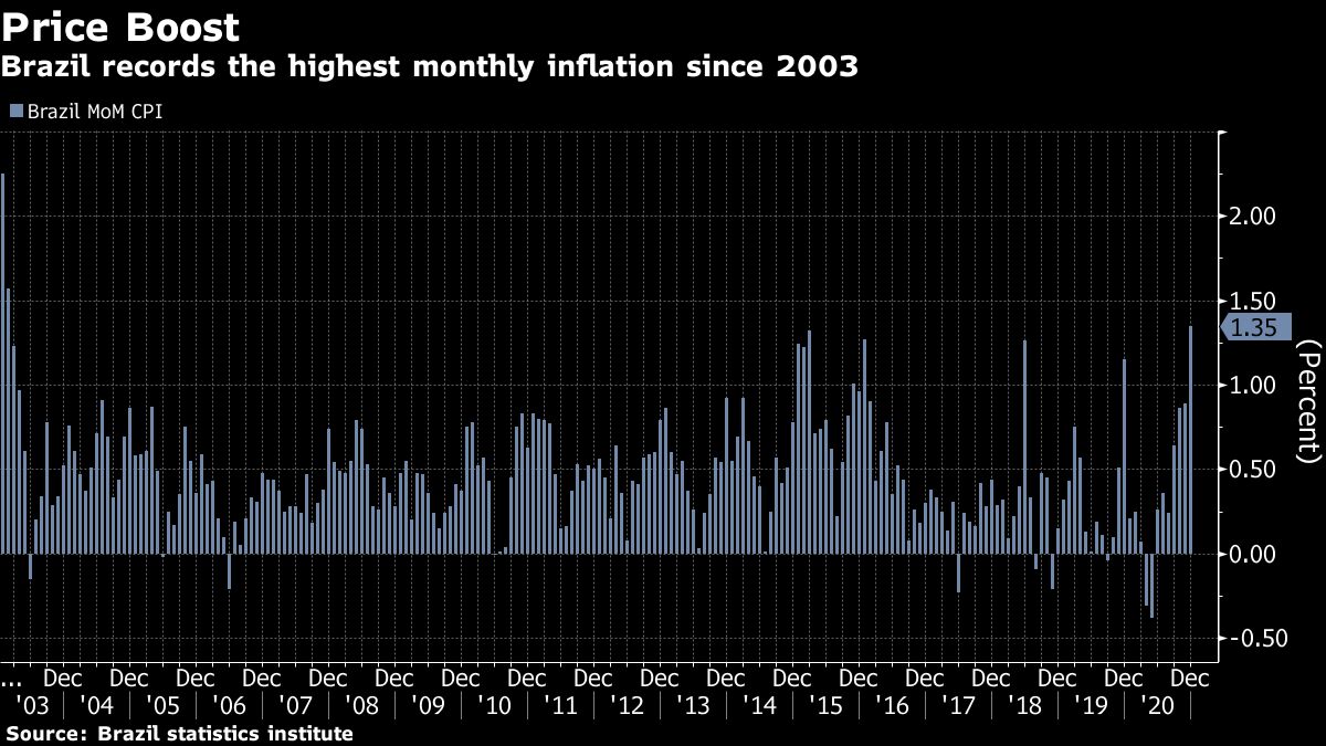 Brazil Central Bank Hastens Rate Hikes to Strangle Inflation, USD/BRL in  Peril