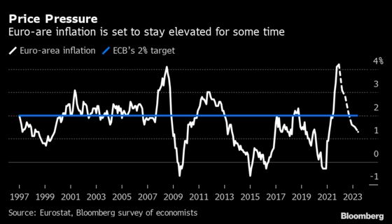 Panetta Says ECB Mustn’t Overreact to ‘Bad’ Inflation Bout