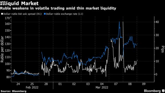 Ruble Reopens With a Slump as Traders Price Increased Isolation