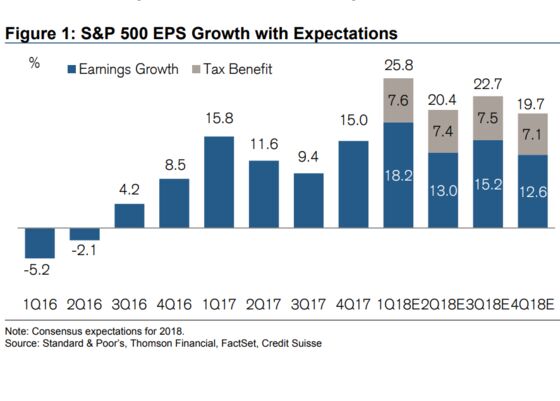 A Respite for Bulls: Profit Growth to Go From On Fire to Red-Hot