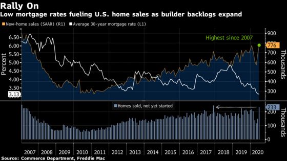 U.S. June New-Home Sales Surge to Highest in Almost 13 Years
