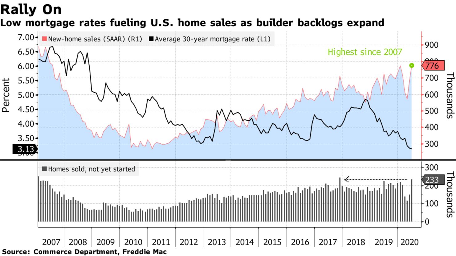 Low mortgage rates fueling U.S. home sales as builder backlogs expand